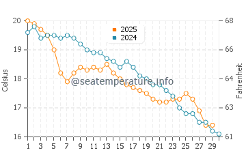 Temperature dell'acqua a Santa Clara del Mar ad aprile