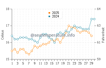 Santa Cruz das Flores water temp chart in April