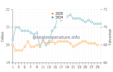 Santa Cruz de la Palma water temp chart in April