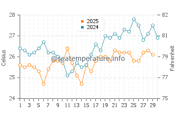 Temperatura da água em Santa Cruz de los Taques em abril