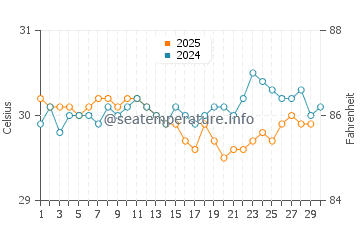 Santa Cruz Islands water temp chart in April