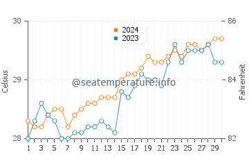 Temperatura vode u Santa Fe u travnju