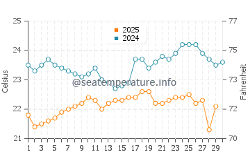 Temperature dell'acqua a Santa Luzia ad aprile