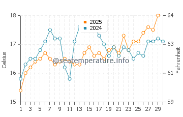 Temperature dell'acqua a Santa Marina Salina ad aprile