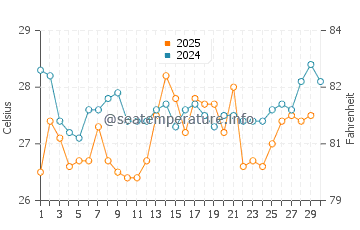 Temperatura da água em Santa Marta em abril