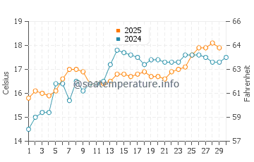 Santa Pola water temp chart in April