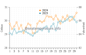 Santa Rita water temp chart in April