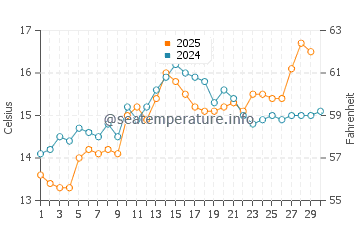Santa Susanna water temp chart in April
