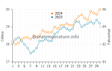 Santa Teresa water temp chart in April