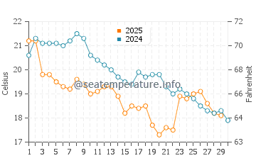 Santa Teresita water temp chart in April