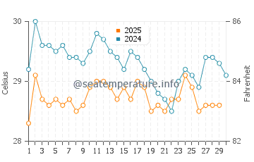 Temperature dell'acqua a Santana ad aprile
