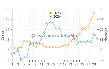 Sant'Andrea di Rovereto water temp chart in April
