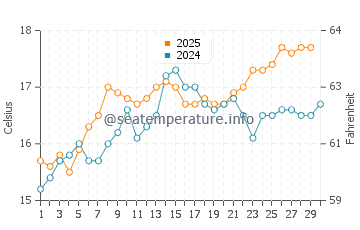 Temperatura del agua en Santañy en abril