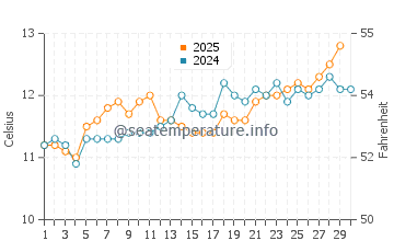 Santec water temp chart in April