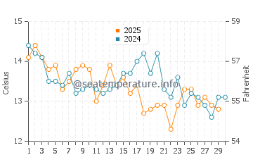Santiago de Chile water temp chart in April