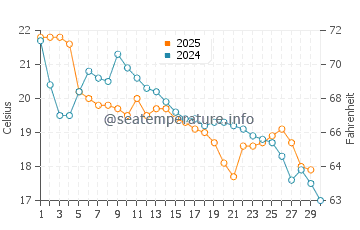 Temperature dell'acqua a Santiago Vázquez ad aprile