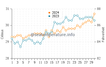Santiago water temp chart in April