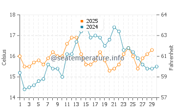 Santo Amaro water temp chart in April