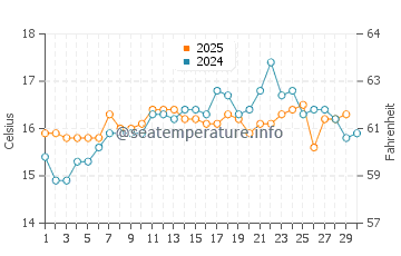 Santo Andre water temp chart in April