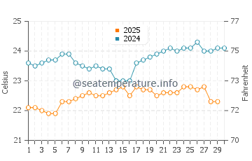 Temperatura del agua en Santo Antao en abril