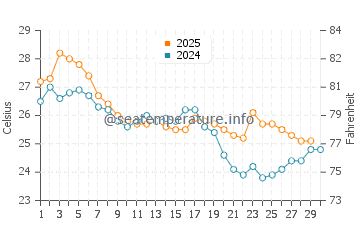 Temperature dell'acqua a Santos ad aprile