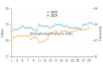 Temperature dell'acqua a Sao Caetano de Odivelas ad aprile