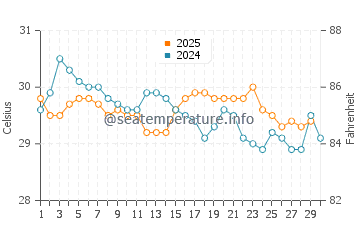 Temperature dell'acqua a Sao Francisco do Conde ad aprile