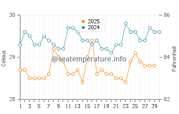 Temperature dell'acqua a Sao Jose de Ribamar ad aprile