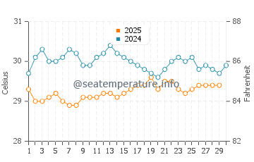 Temperature dell'acqua a Sao Miguel dos Milagres ad aprile