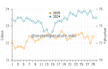 Temperature dell'acqua a Sao Nicolau ad aprile