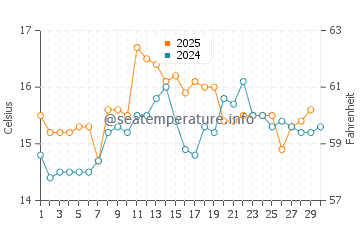 Sao Pedro de Moel water temp chart in April