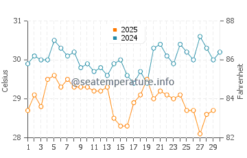 Sao Tome water temp chart in April