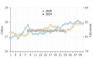 Temperature dell'acqua a Saona ad aprile