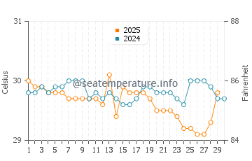 Saparua water temp chart in April