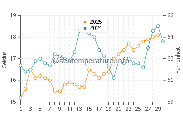 Temperatura del agua en Sapri en abril