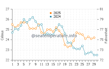 Temperature dell'acqua a Saquarema ad aprile