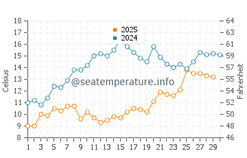 Temperature dell'acqua a Sarafovo ad aprile