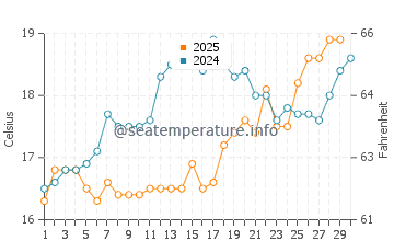 Temperature dell'acqua a Sarakiniko ad aprile