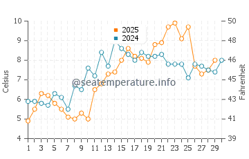 Sarbinowo water temp chart in April