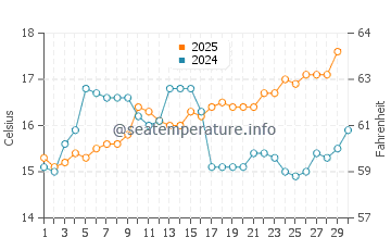 Wassertemperatur S'Archittu im April