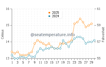 Temperature dell'acqua a El Sardinero ad aprile