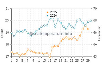 Sarigerme water temp chart in April