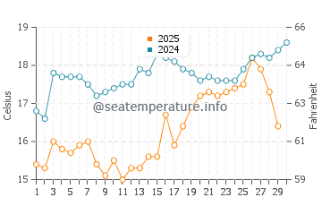 Temperatura del agua en Sarimsakli en abril