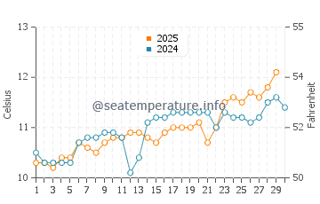 Temperature dell'acqua a Sark ad aprile