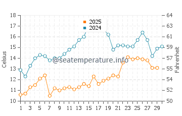 Sarkoy water temp chart in April