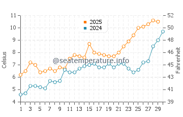 Temperature dell'acqua a Saro ad aprile
