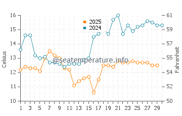 Sarpi water temp chart in April