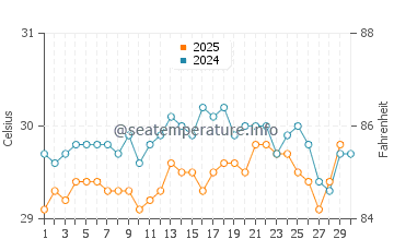 Satawan water temp chart in April