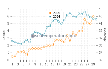 Sauble Beach water temp chart in April