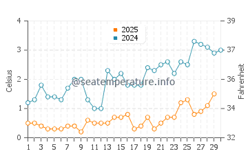 Temperature dell'acqua a Sault Ste. Marie ad aprile